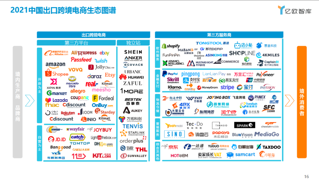 2021中国出口跨境电商生态图谱