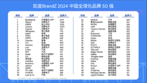 凯度 2024中国全球化品牌50强
