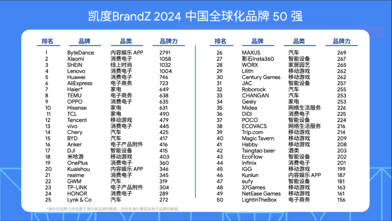 凯度BrandZ 2024 中国全球化品牌50强